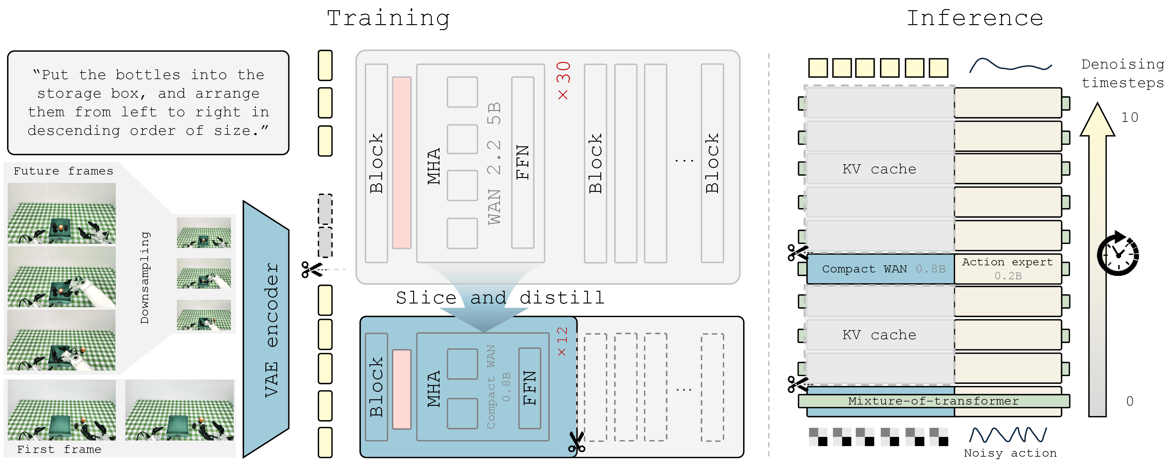 Efficient-WAM architecture