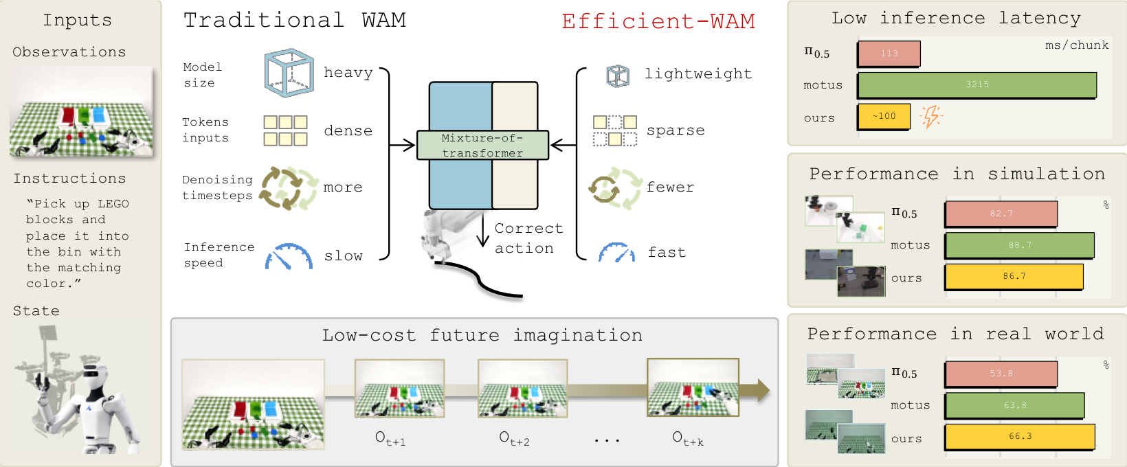 Overview of Efficient-WAM